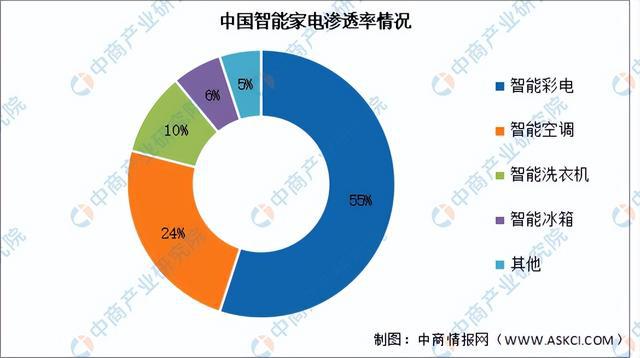 业链图谱研究分析（附产业链全景图）龙8囯际2024年中国智能家电产(图3)