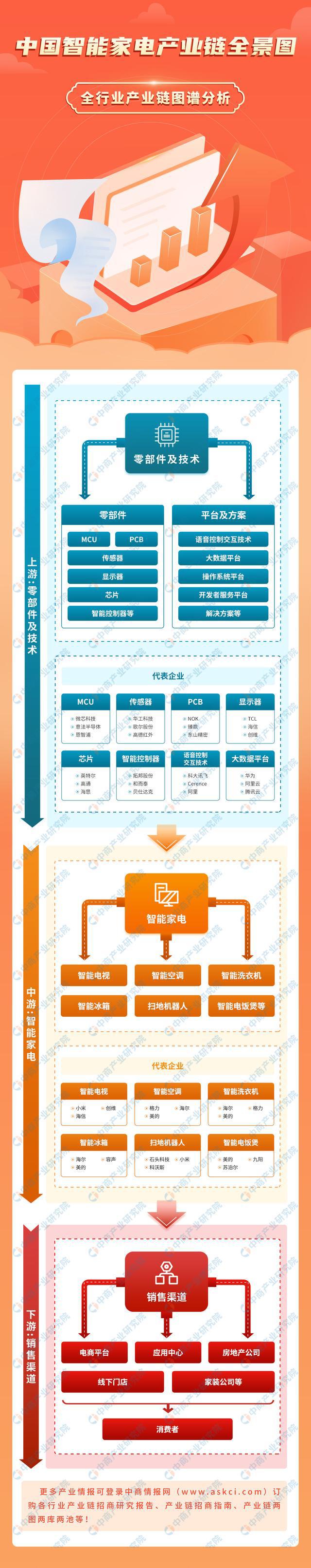 业链图谱研究分析（附产业链全景图）龙8囯际2024年中国智能家电产(图2)