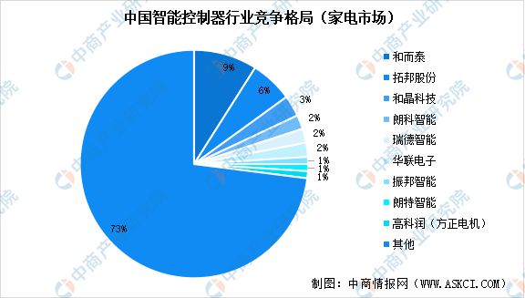 业链图谱研究分析（附产业链全景图）龙8囯际2024年中国智能家电产(图9)