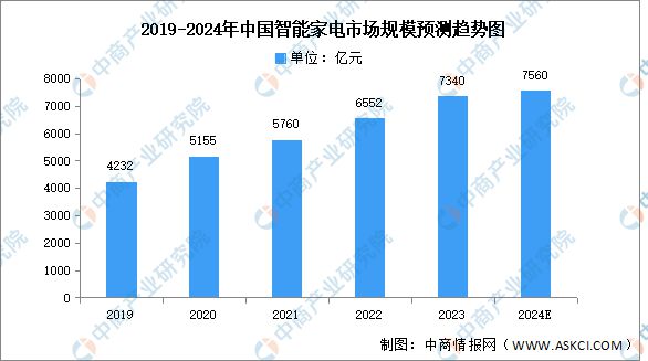 业链图谱研究分析（附产业链全景图）龙8囯际2024年中国智能家电产(图10)