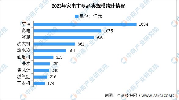 业链图谱研究分析（附产业链全景图）龙8囯际2024年中国智能家电产(图16)