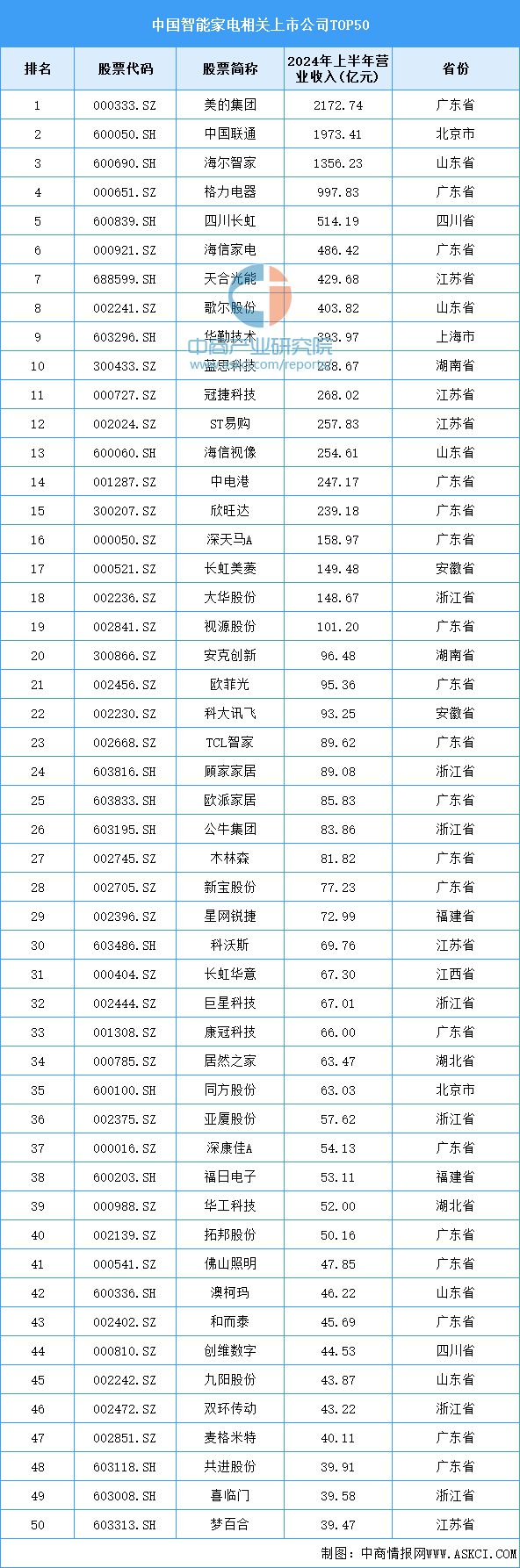 业链图谱研究分析（附产业链全景图）龙8囯际2024年中国智能家电产(图18)