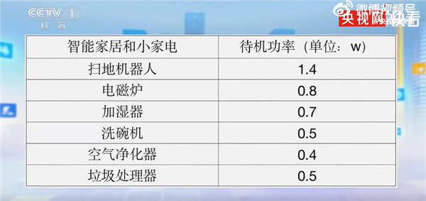 单 有人一月电费4千多：家用电器待机功率一览龙8long8国际唯一网站上海网友争相晒账(图1)