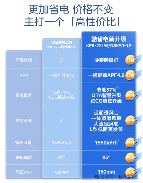 电空调澎湃风量智能生活从此开始！long8唯一中国网站美的酷省(图3)