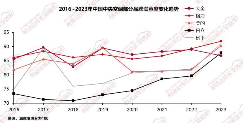 央空调市场用户满意度调研long8唯一网站中国中(图2)