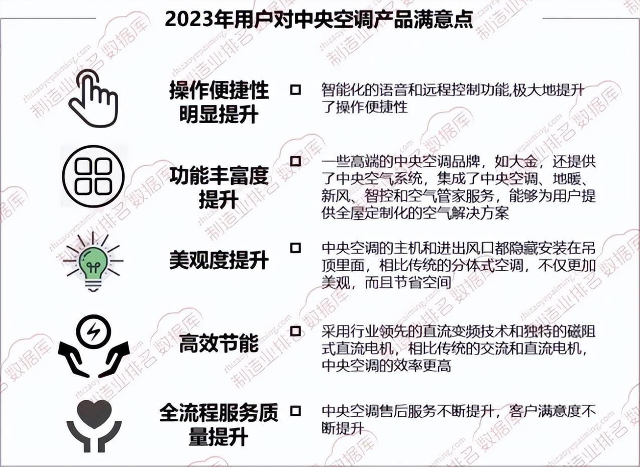 央空调市场用户满意度调研long8唯一网站中国中(图3)